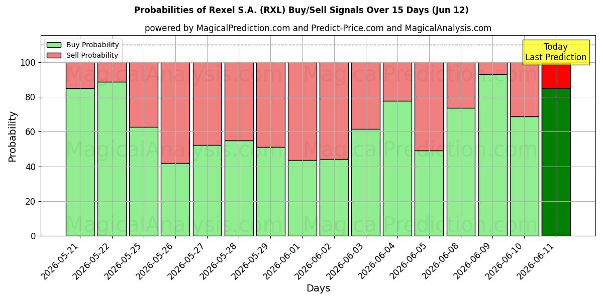 Probabilities of Rexel S.A. (RXL) Buy/Sell Signals Using Several AI Models Over 5 Days (10 Jun) 
