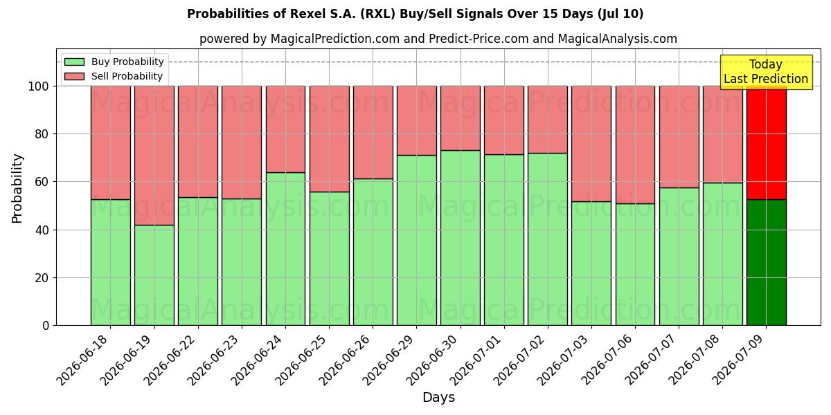 Probabilities of Rexel S.A. (RXL) Buy/Sell Signals Using Several AI Models Over 5 Days (10 Jul) 