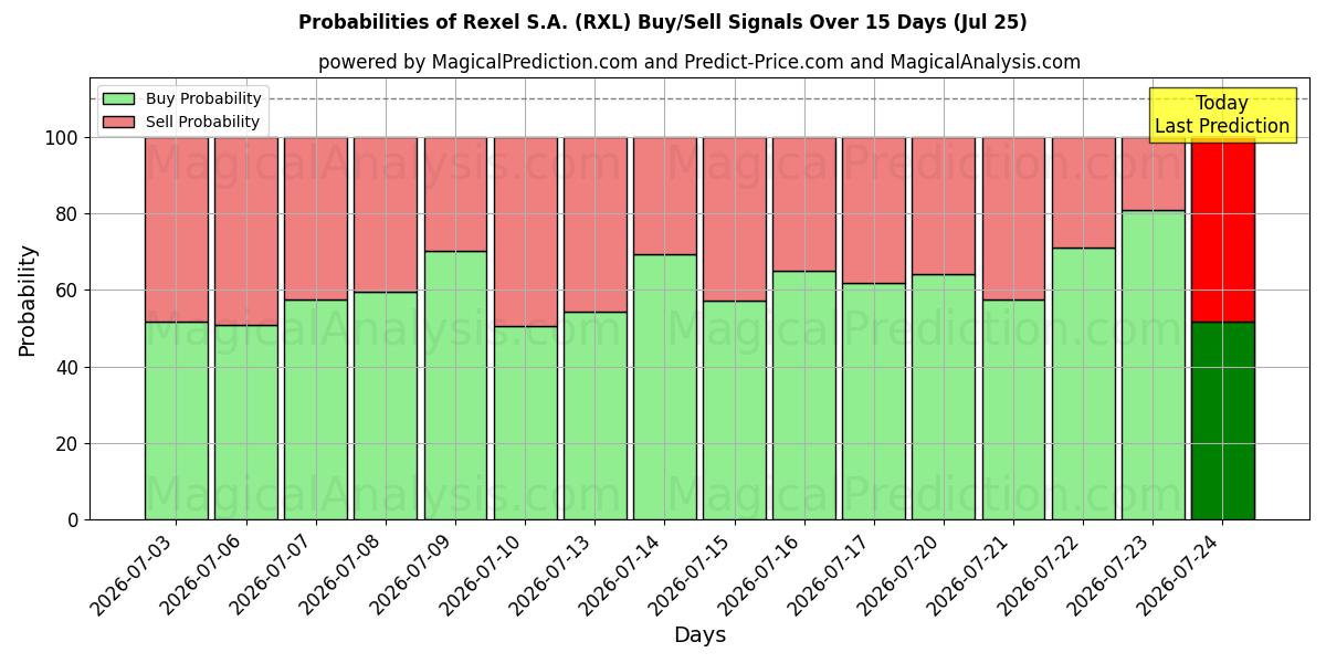 Probabilities of Rexel S.A. (RXL) Buy/Sell Signals Using Several AI Models Over 5 Days (25 Jul) 