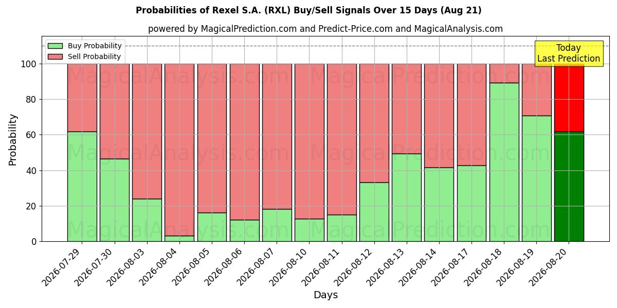 Probabilities of Rexel S.A. (RXL) Buy/Sell Signals Using Several AI Models Over 5 Days (21 Aug) 