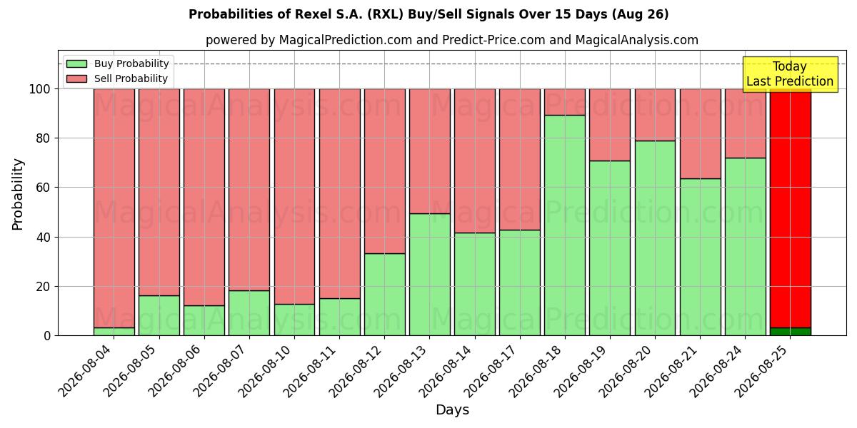 Probabilities of Rexel S.A. (RXL) Buy/Sell Signals Using Several AI Models Over 5 Days (26 Aug) 