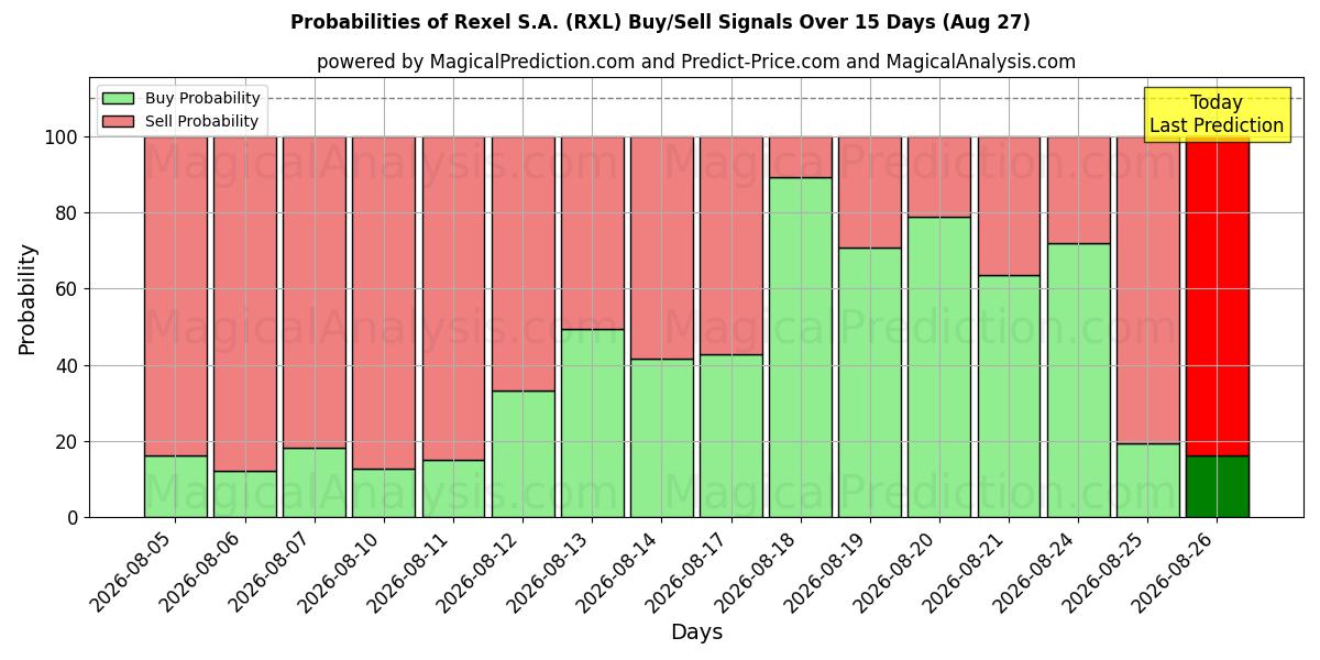 Probabilities of Rexel S.A. (RXL) Buy/Sell Signals Using Several AI Models Over 5 Days (27 Aug) 