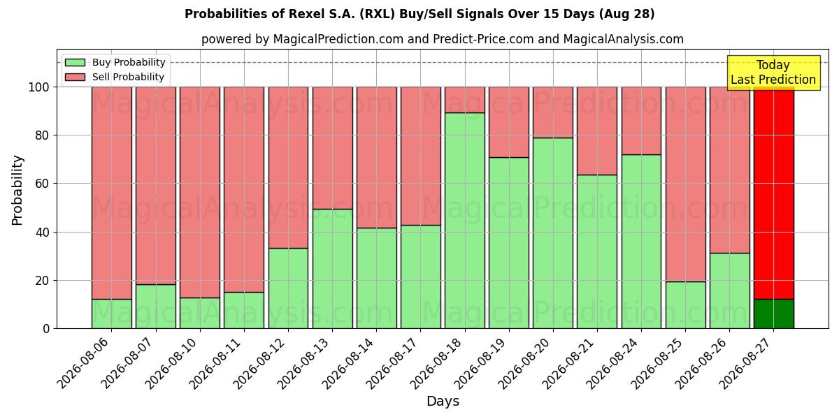 Probabilities of Rexel S.A. (RXL) Buy/Sell Signals Using Several AI Models Over 5 Days (28 Aug) 