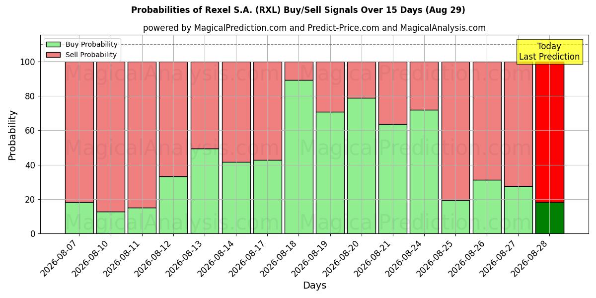 Probabilities of Rexel S.A. (RXL) Buy/Sell Signals Using Several AI Models Over 5 Days (29 Aug) 