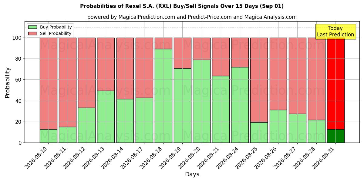 Probabilities of Rexel S.A. (RXL) Buy/Sell Signals Using Several AI Models Over 5 Days (01 Sep) 