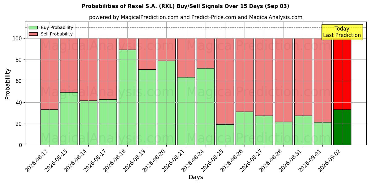 Probabilities of Rexel S.A. (RXL) Buy/Sell Signals Using Several AI Models Over 5 Days (03 Sep) 