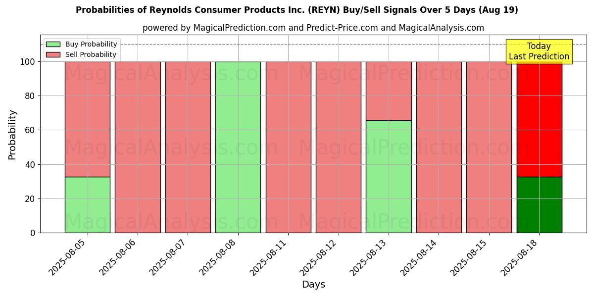 Probabilities of Reynolds Consumer Products Inc. (REYN) Buy/Sell Signals Using Several AI Models Over 5 Days (19 Aug) 
