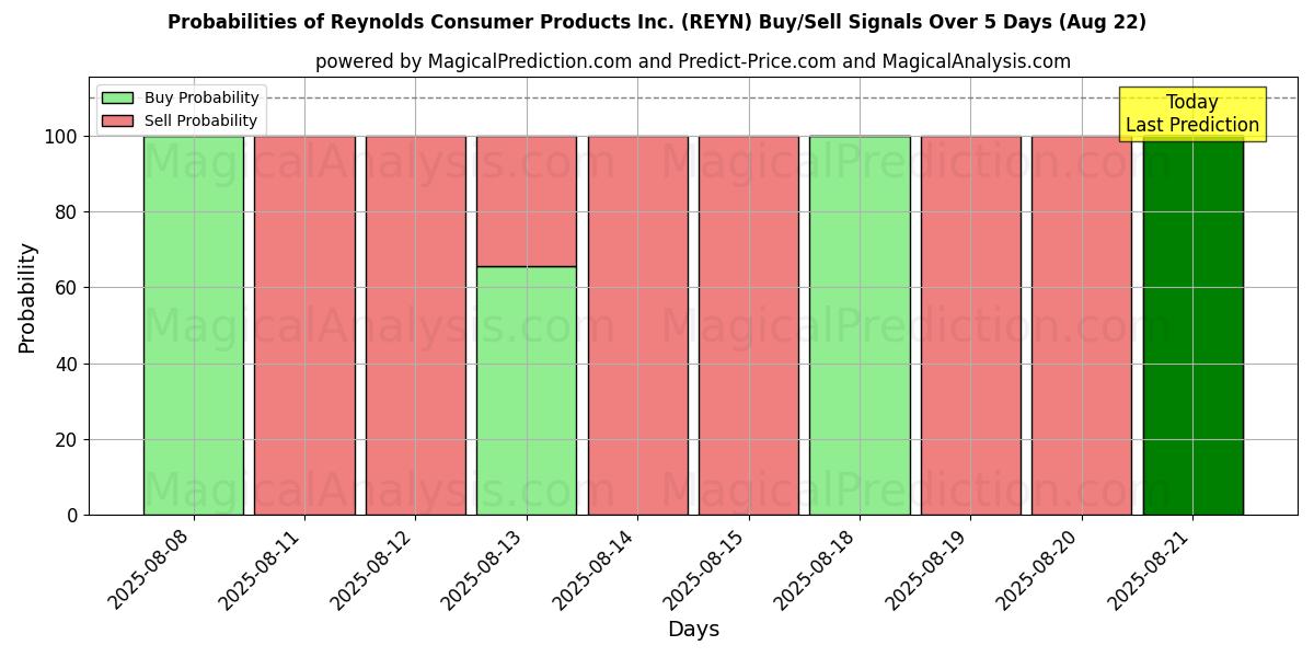 Probabilities of Reynolds Consumer Products Inc. (REYN) Buy/Sell Signals Using Several AI Models Over 5 Days (22 Aug) 