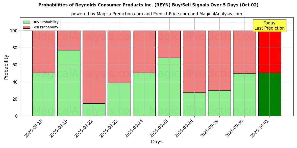 Probabilities of Reynolds Consumer Products Inc. (REYN) Buy/Sell Signals Using Several AI Models Over 5 Days (02 Oct) 