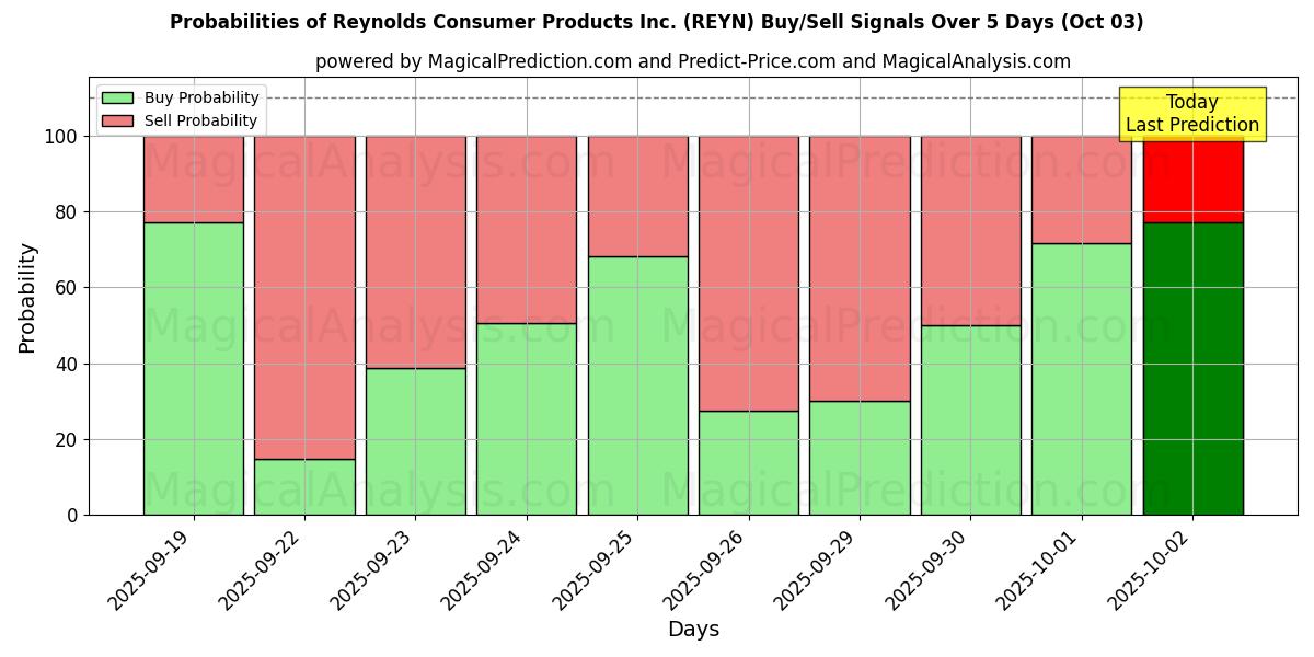 Probabilities of Reynolds Consumer Products Inc. (REYN) Buy/Sell Signals Using Several AI Models Over 5 Days (03 Oct) 