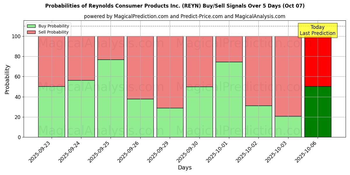 Probabilities of Reynolds Consumer Products Inc. (REYN) Buy/Sell Signals Using Several AI Models Over 5 Days (07 Oct) 