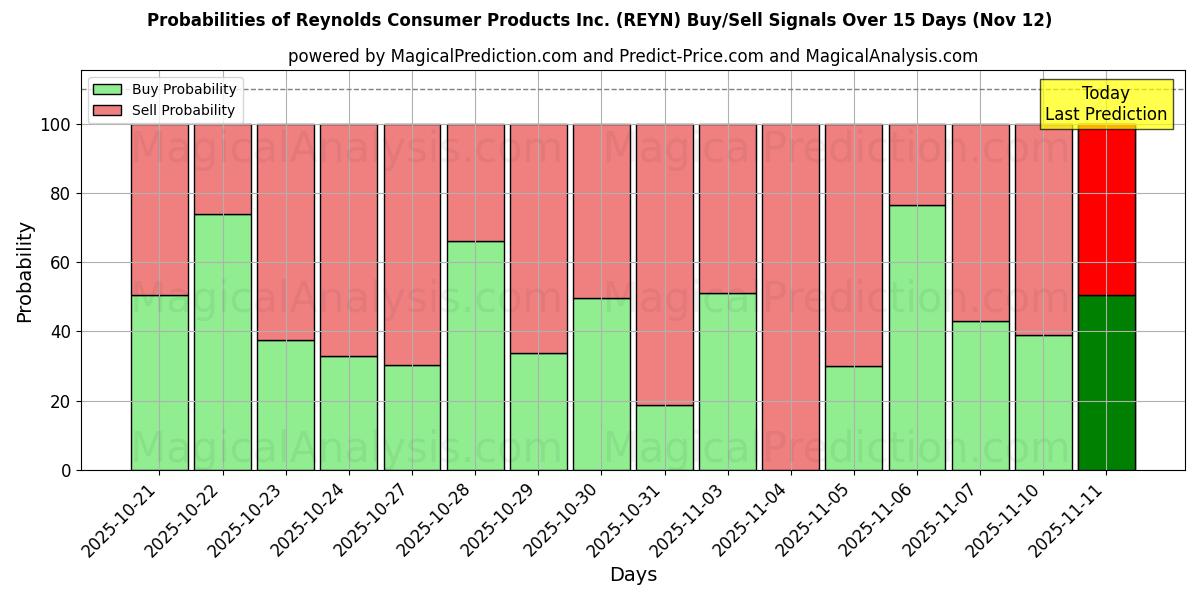 Probabilities of Reynolds Consumer Products Inc. (REYN) Buy/Sell Signals Using Several AI Models Over 5 Days (12 Nov) 
