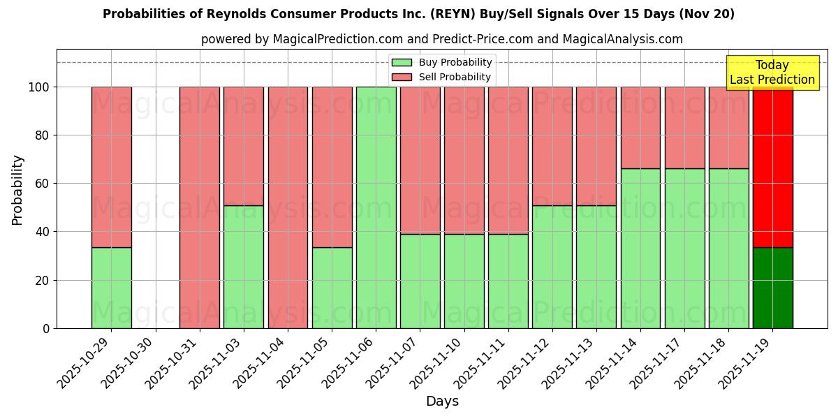 Probabilities of Reynolds Consumer Products Inc. (REYN) Buy/Sell Signals Using Several AI Models Over 5 Days (20 Nov) 
