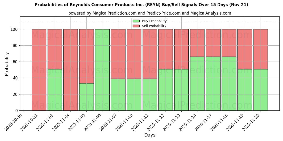 Probabilities of Reynolds Consumer Products Inc. (REYN) Buy/Sell Signals Using Several AI Models Over 5 Days (21 Nov) 