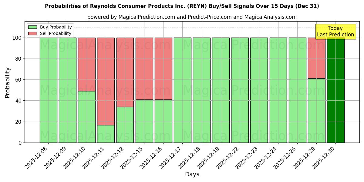 Probabilities of Reynolds Consumer Products Inc. (REYN) Buy/Sell Signals Using Several AI Models Over 5 Days (31 Dec) 