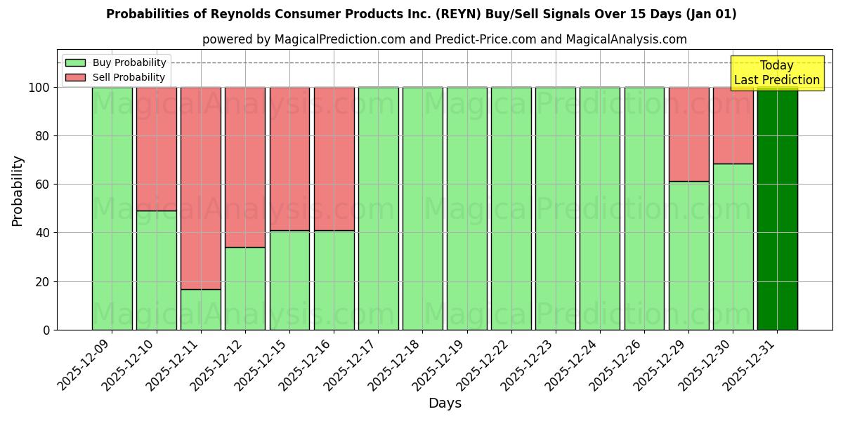 Probabilities of Reynolds Consumer Products Inc. (REYN) Buy/Sell Signals Using Several AI Models Over 5 Days (01 Jan) 