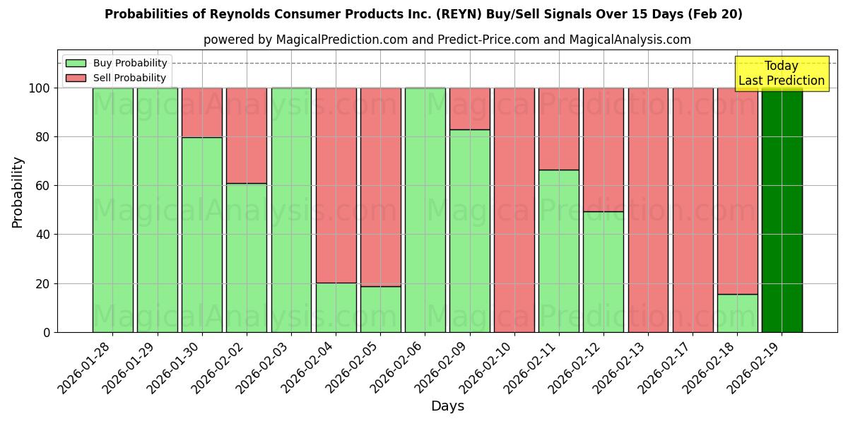Probabilities of Reynolds Consumer Products Inc. (REYN) Buy/Sell Signals Using Several AI Models Over 5 Days (20 Feb) 