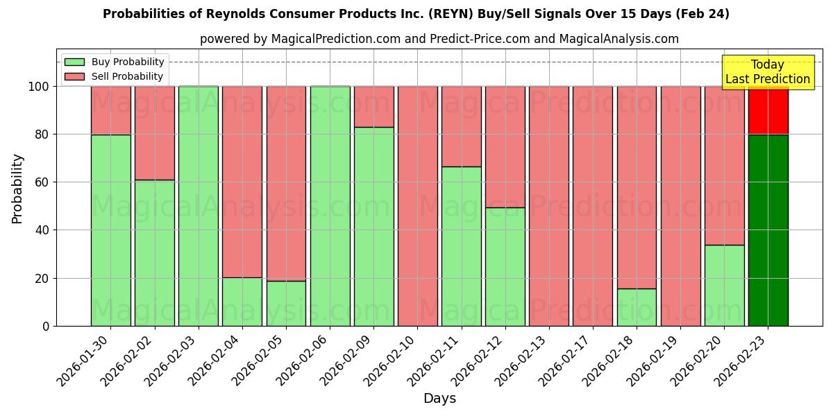 Probabilities of Reynolds Consumer Products Inc. (REYN) Buy/Sell Signals Using Several AI Models Over 5 Days (24 Feb) 