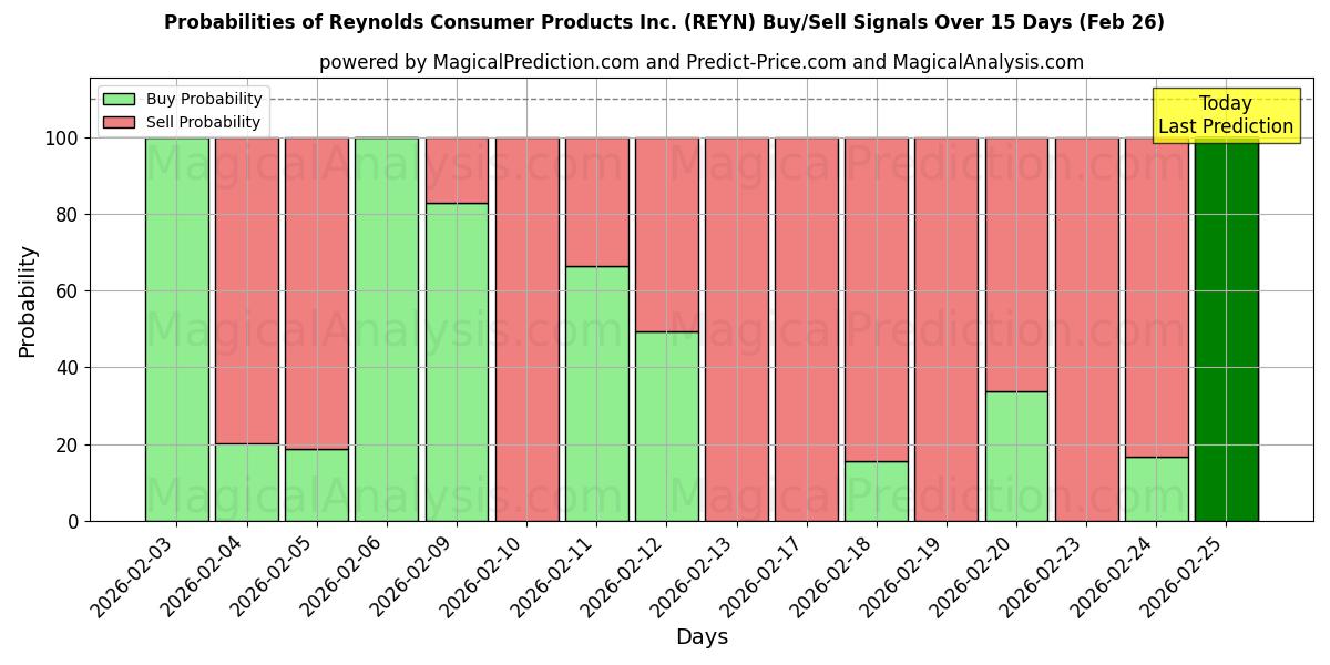 Probabilities of Reynolds Consumer Products Inc. (REYN) Buy/Sell Signals Using Several AI Models Over 5 Days (26 Feb) 