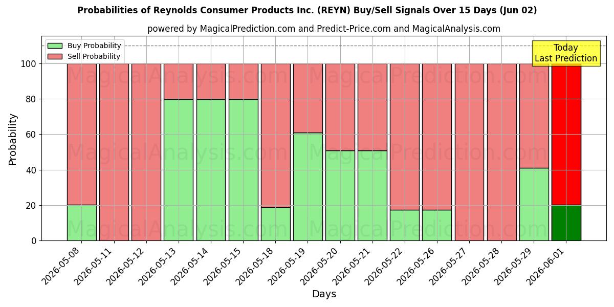 Probabilities of Reynolds Consumer Products Inc. (REYN) Buy/Sell Signals Using Several AI Models Over 5 Days (02 Jun) 