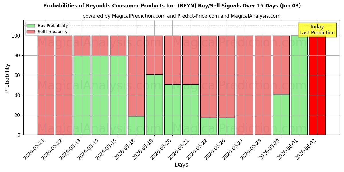 Probabilities of Reynolds Consumer Products Inc. (REYN) Buy/Sell Signals Using Several AI Models Over 5 Days (03 Jun) 