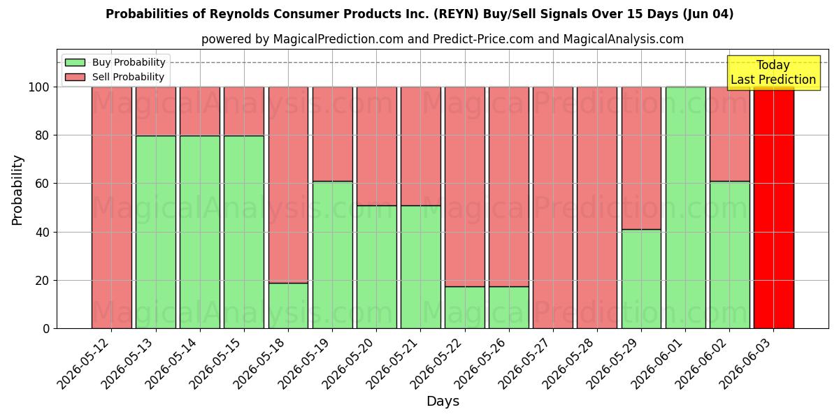 Probabilities of Reynolds Consumer Products Inc. (REYN) Buy/Sell Signals Using Several AI Models Over 5 Days (04 Jun) 