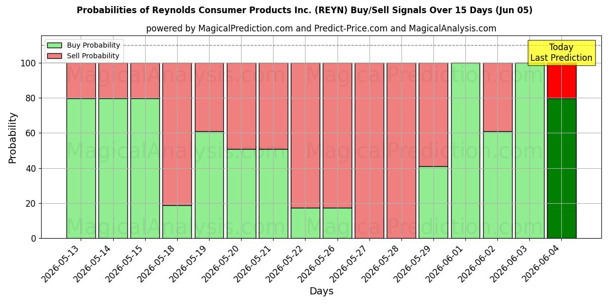Probabilities of Reynolds Consumer Products Inc. (REYN) Buy/Sell Signals Using Several AI Models Over 5 Days (05 Jun) 