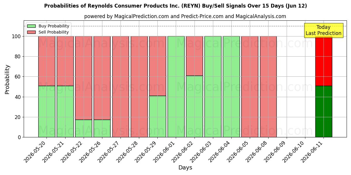 Probabilities of Reynolds Consumer Products Inc. (REYN) Buy/Sell Signals Using Several AI Models Over 5 Days (06 Jun) 