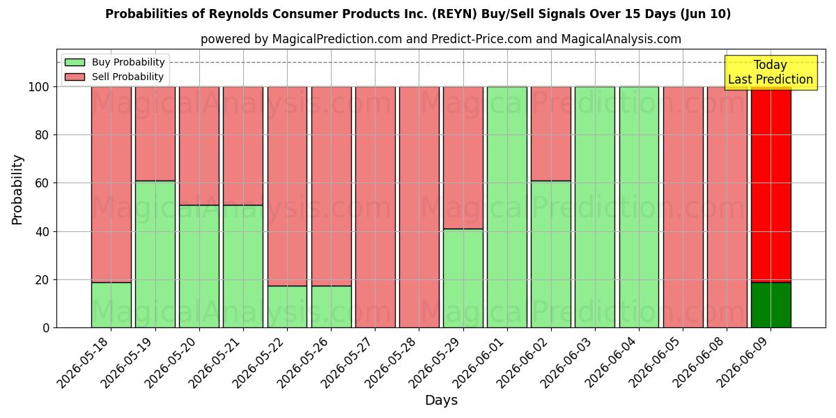 Probabilities of Reynolds Consumer Products Inc. (REYN) Buy/Sell Signals Using Several AI Models Over 5 Days (10 Jun) 