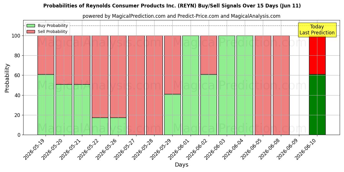 Probabilities of Reynolds Consumer Products Inc. (REYN) Buy/Sell Signals Using Several AI Models Over 5 Days (11 Jun) 