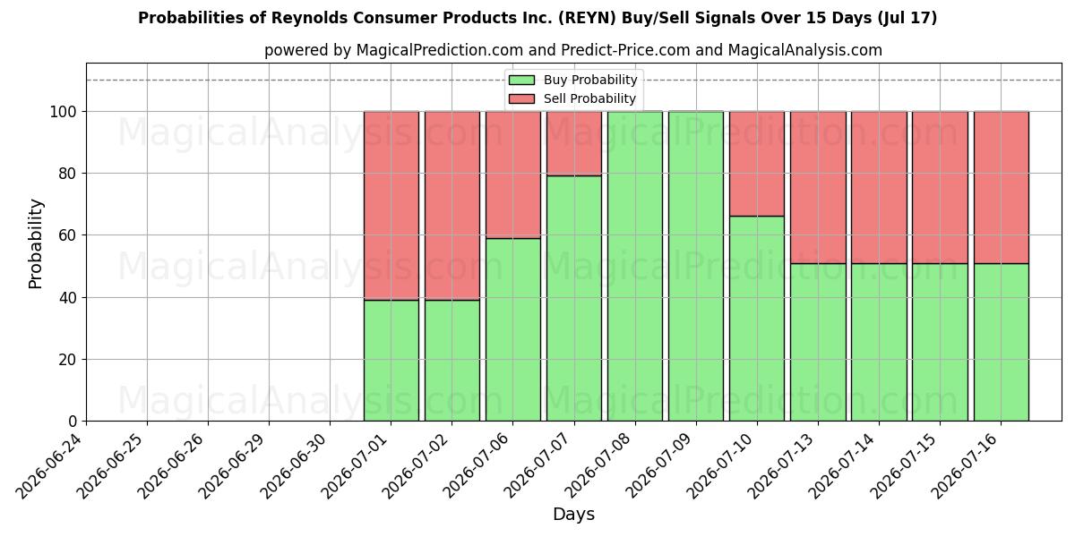 Probabilities of Reynolds Consumer Products Inc. (REYN) Buy/Sell Signals Using Several AI Models Over 5 Days (17 Jul) 