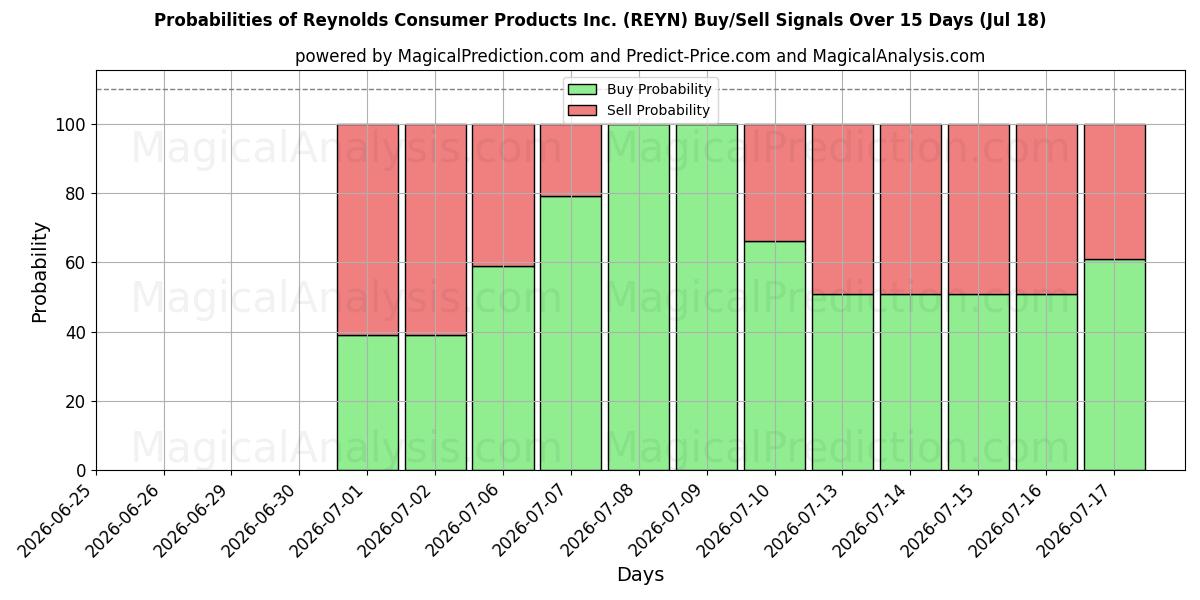 Probabilities of Reynolds Consumer Products Inc. (REYN) Buy/Sell Signals Using Several AI Models Over 5 Days (18 Jul) 