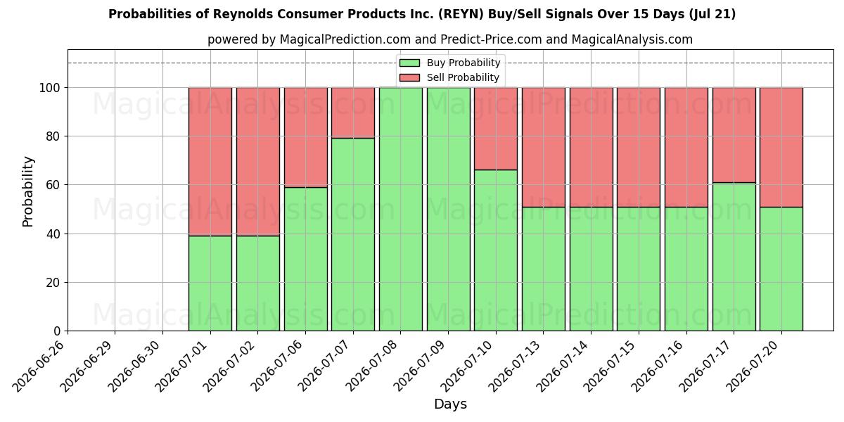 Probabilities of Reynolds Consumer Products Inc. (REYN) Buy/Sell Signals Using Several AI Models Over 5 Days (21 Jul) 