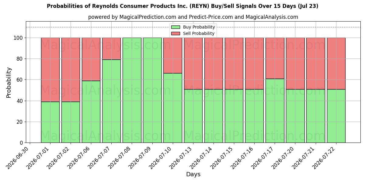 Probabilities of Reynolds Consumer Products Inc. (REYN) Buy/Sell Signals Using Several AI Models Over 5 Days (23 Jul) 