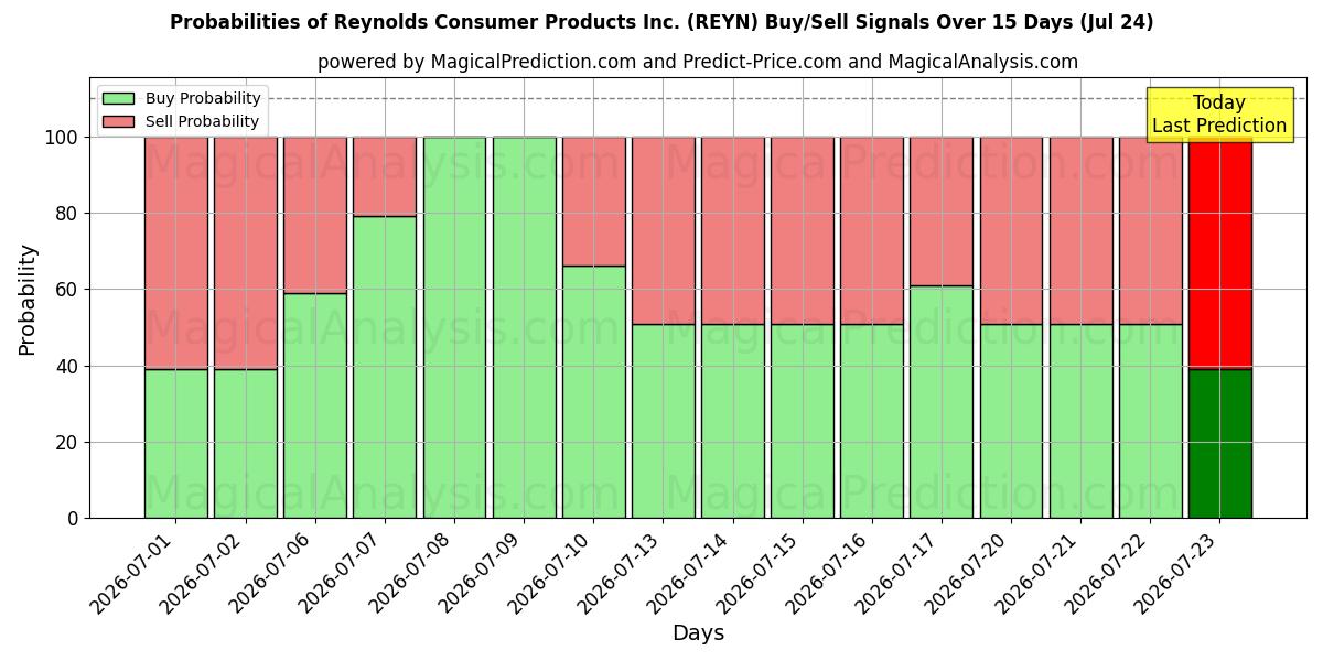 Probabilities of Reynolds Consumer Products Inc. (REYN) Buy/Sell Signals Using Several AI Models Over 5 Days (24 Jul) 
