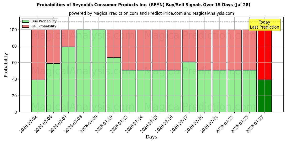 Probabilities of Reynolds Consumer Products Inc. (REYN) Buy/Sell Signals Using Several AI Models Over 5 Days (28 Jul) 