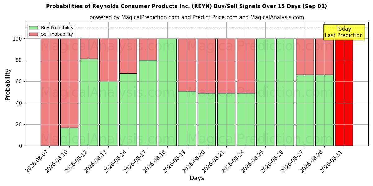 Probabilities of Reynolds Consumer Products Inc. (REYN) Buy/Sell Signals Using Several AI Models Over 5 Days (01 Sep) 