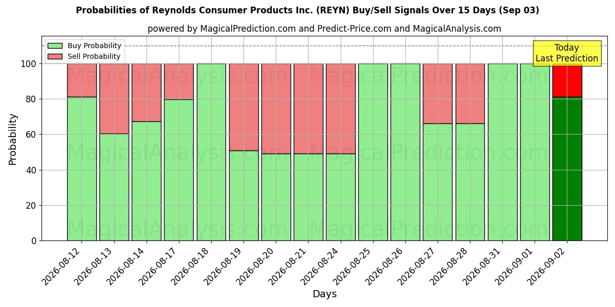 Probabilities of Reynolds Consumer Products Inc. (REYN) Buy/Sell Signals Using Several AI Models Over 5 Days (03 Sep) 