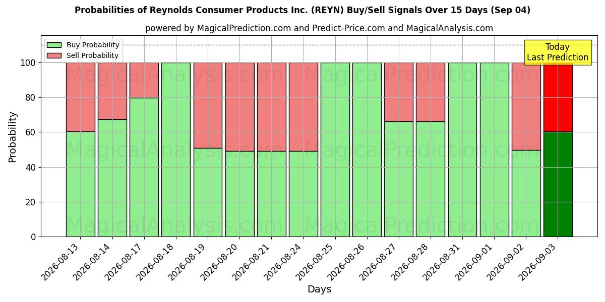 Probabilities of Reynolds Consumer Products Inc. (REYN) Buy/Sell Signals Using Several AI Models Over 5 Days (04 Sep) 