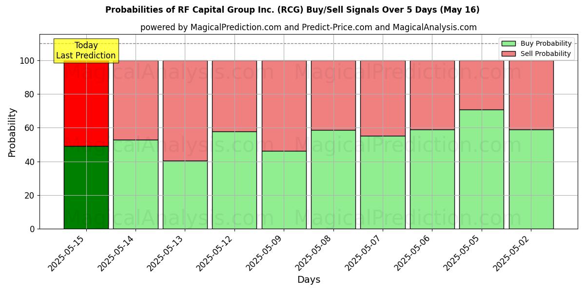 Wahrscheinlichkeiten von RF Capital Group Inc. (RCG) Kauf-/Verkaufssignalen unter Verwendung mehrerer KI-Modelle über 10 Tage (31 Jul) Probabilities of RF Capital Group Inc. (RCG) Buy/Sell Signals Using Several AI Models Over 5 Days (31 Jul)