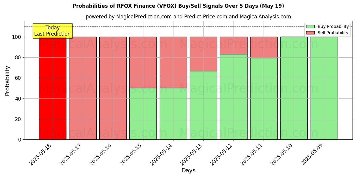 Probabilities of RFOX Finance (VFOX) Buy/Sell Signals Using Several AI Models Over 5 Days (03 Sep) 