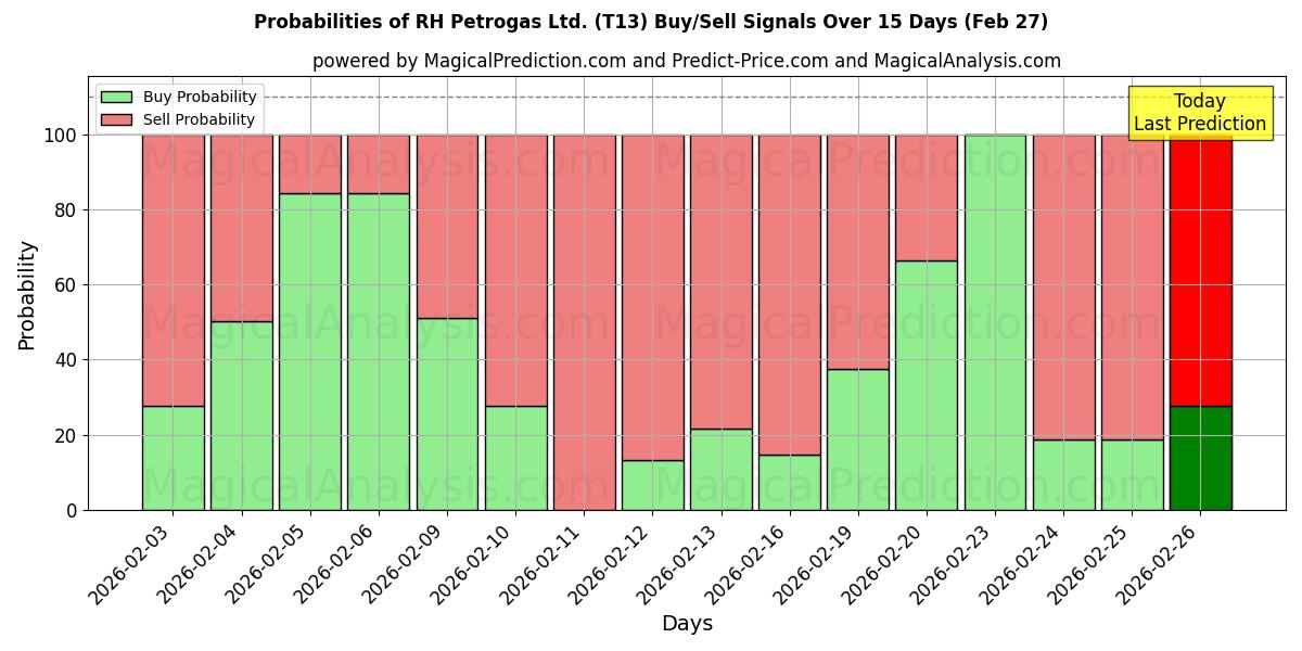 Probabilities of RH Petrogas Ltd. (T13) Buy/Sell Signals Using Several AI Models Over 5 Days (27 Feb) 