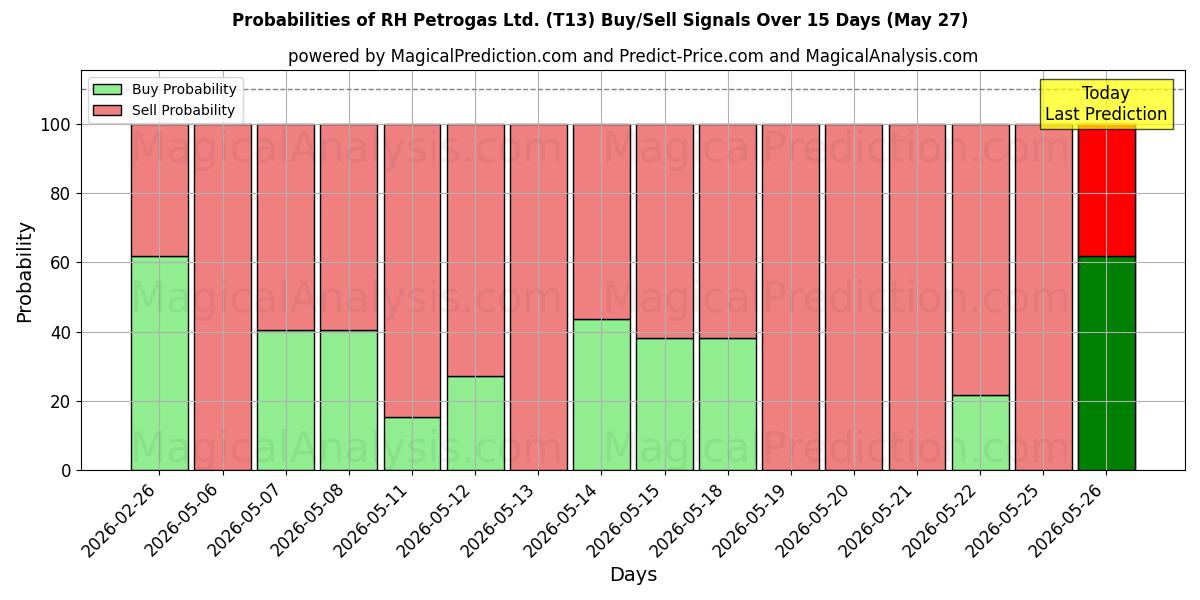 Probabilities of RH Petrogas Ltd. (T13) Buy/Sell Signals Using Several AI Models Over 5 Days (27 May) 