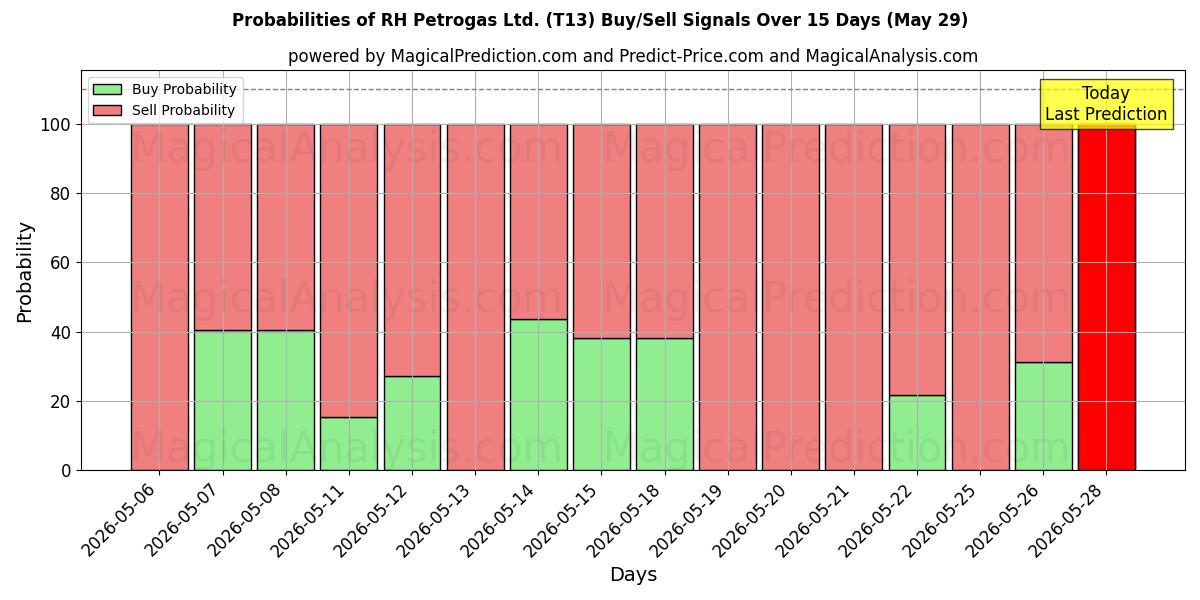 Probabilities of RH Petrogas Ltd. (T13) Buy/Sell Signals Using Several AI Models Over 5 Days (29 May) 