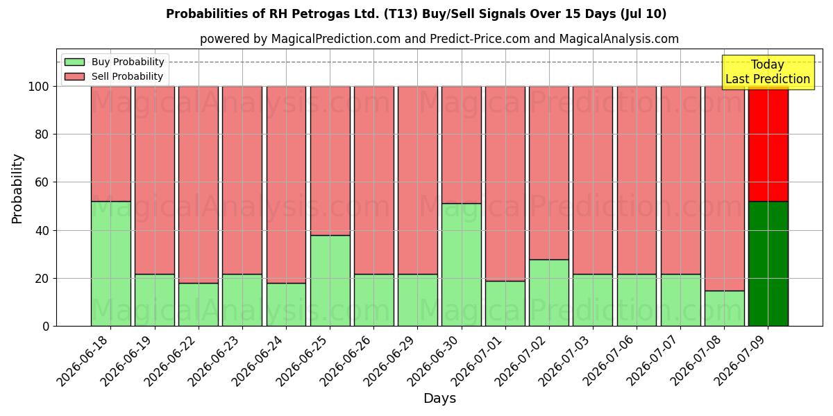 Probabilities of RH Petrogas Ltd. (T13) Buy/Sell Signals Using Several AI Models Over 5 Days (10 Jul) 