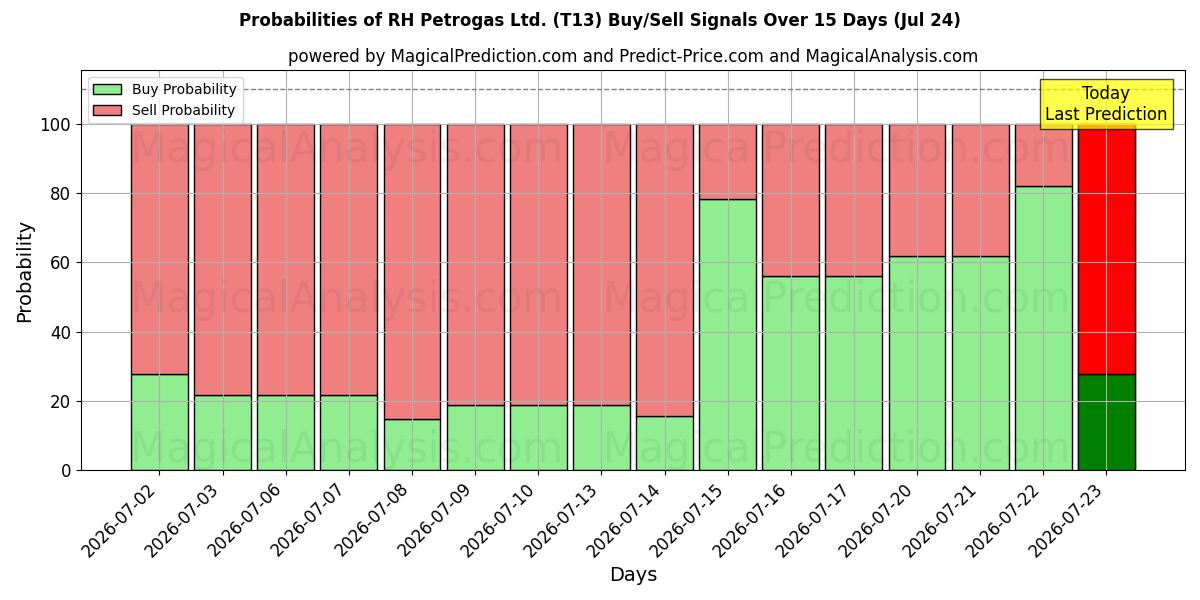 Probabilities of RH Petrogas Ltd. (T13) Buy/Sell Signals Using Several AI Models Over 5 Days (24 Jul) 