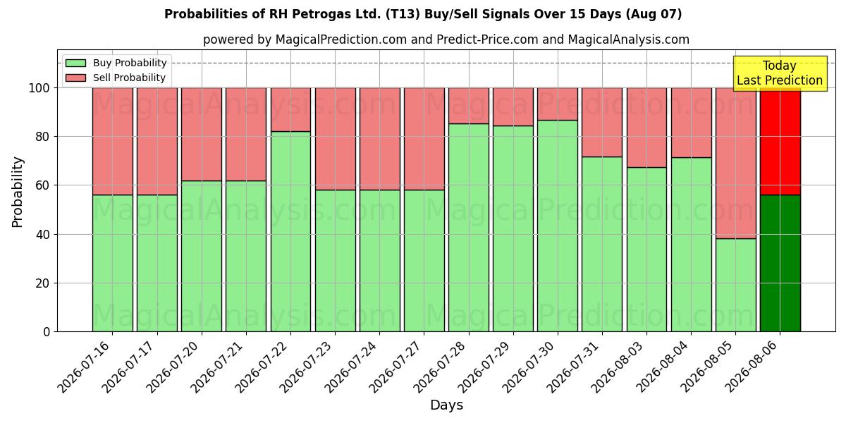 Probabilities of RH Petrogas Ltd. (T13) Buy/Sell Signals Using Several AI Models Over 5 Days (07 Aug) 