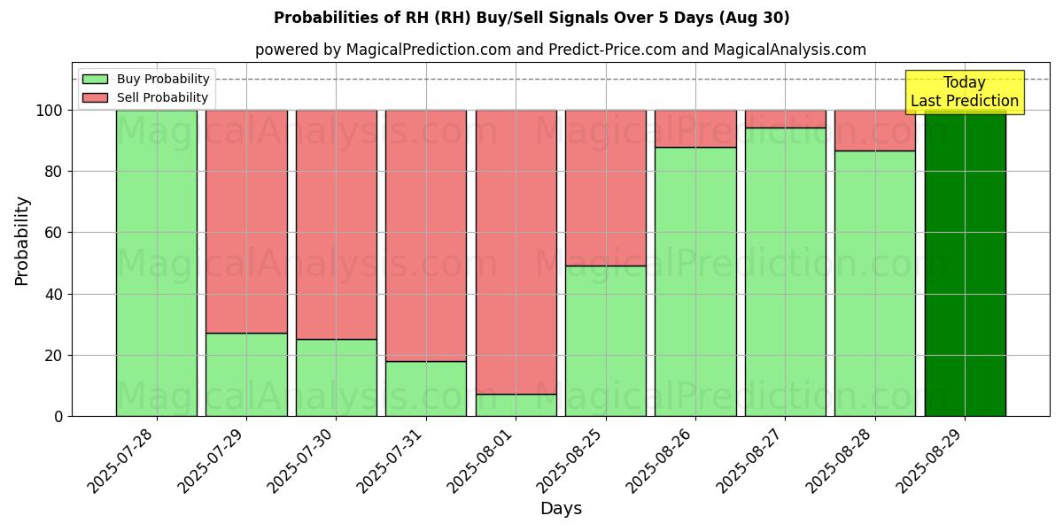 Probabilidades de señales de compra/venta de RH (RH) usando varios modelos de IA durante 10 días (30 Aug) Probabilities of RH (RH) Buy/Sell Signals Using Several AI Models Over 5 Days (30 Aug)