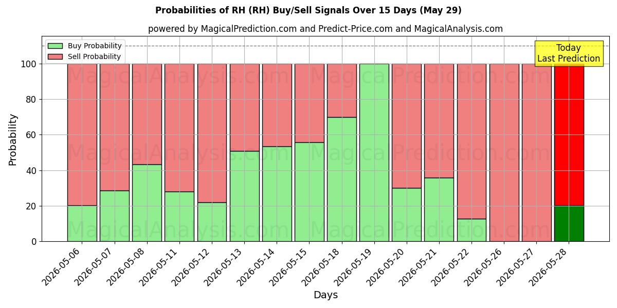 Probabilities of RH (RH) Buy/Sell Signals Using Several AI Models Over 5 Days (29 May) 
