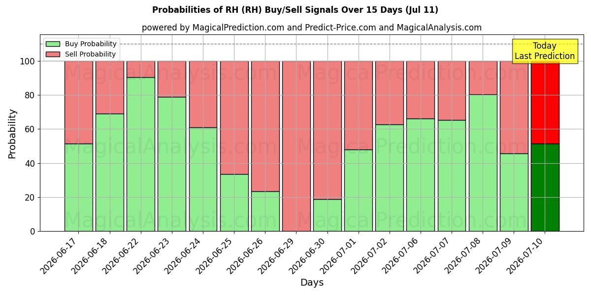 Probabilities of RH (RH) Buy/Sell Signals Using Several AI Models Over 5 Days (11 Jul) 